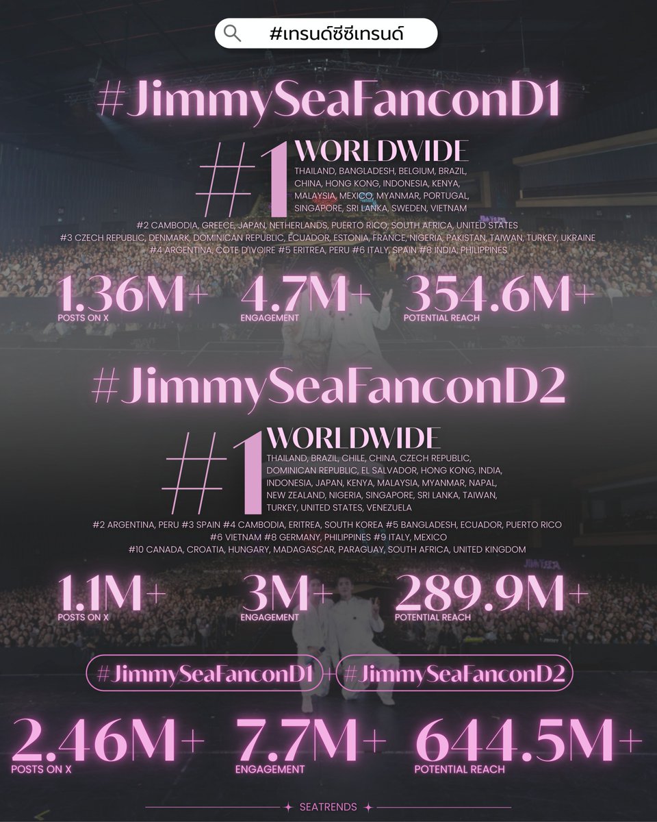 seatrends's tweet photo. #เทรนด์ซีซีเทรนด์

ซีเทรนด์ขอขอบคุณทุกคนสำหรับทุกกระแสตอบรับที่มีต่อ JIMMY SEA DREAMSCAPE FANCON 

#JimmySeaFanconD1  & #JimmySeaFanconD2 

ซึ่งเป็นแฟนคอนครั้งแรกของจิมมี่ซีกันอย่างล้นหลาม ได้มาร่วมพูดคุย ปั่นเทรนด์ แชร์ความประทับใจ รวมถึงขอบคุณที่มาเล่น Autosheet กับซีเทรนด์ด้วยนะคะ 💜🩵