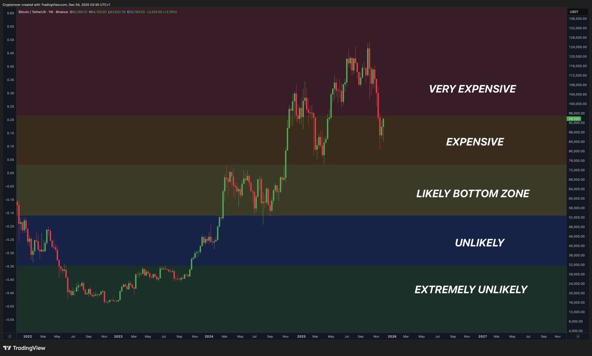 cryptorover's tweet image. Patience is key now regarding Bitcoin.