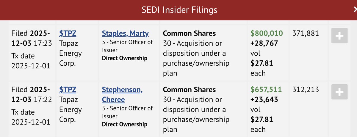 Two Topaz Energy $TPZ.TO insiders bought shares:

 +28,767 shares at $27.81 → $800k  

+23,643 shares at $27.81 → $657k

Both filed today (Dec 3). 

Strong vote of confidence going into 2026   

Source: SEDI Filing
