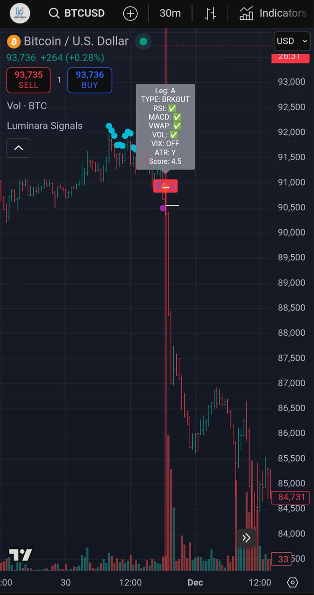 LuminaraAlgo's tweet image. $BTC #BTCUSD #Bitcoin Automated Trade Breakdown (📊30-min) - Short Entry 

Context: This is a clear example from today of using Retest for a quick clean automated entry (a V shape recovery occurred later in the day)

🔵Blue dots: Marks compression. Volatility tightened and warned…