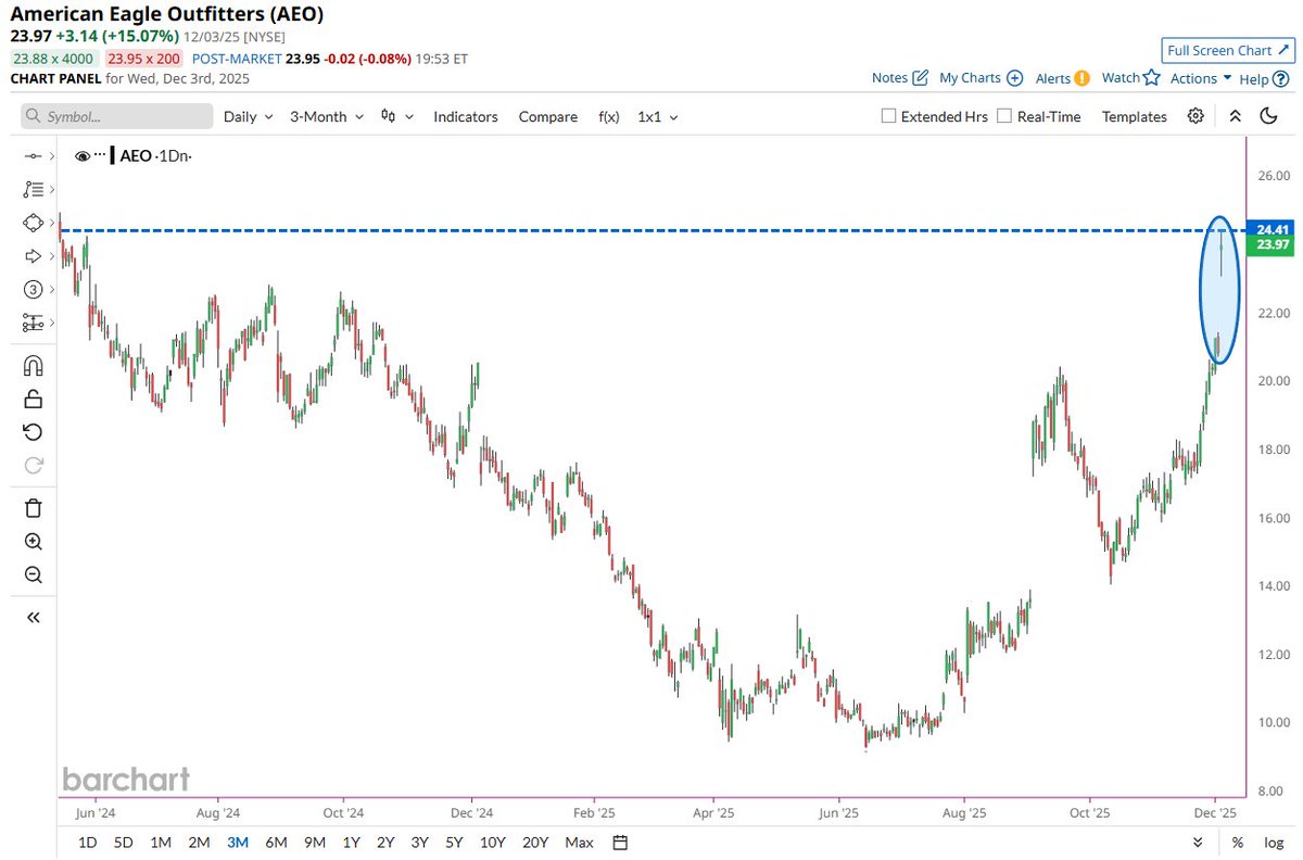 🔵BARCHART: "Sydney Sweeney fa impennare il titolo di American Eagle al massimo dal maggio 2024"