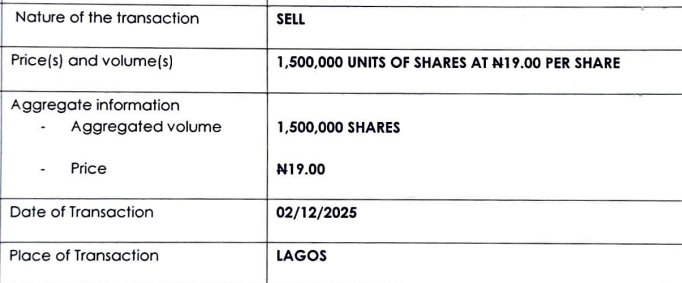 TwitsByAloba's tweet photo. #DirectorsDealing 🚨
SELL 🔴

🏦 Fidelity Bank Plc

🗓️ 2 Dec 2025
🧍‍♂️ Staff (Division Head, Legal Services) disposes 1,500,000 units in a single trade

💼 Sold: 1,500,000 ordinary shares
💰 Price: ₦19.00 per share
📦 Total Value: ₦28,500,000.00
#NGX #FidelityBank https://t.co/Ceib4Ditf6