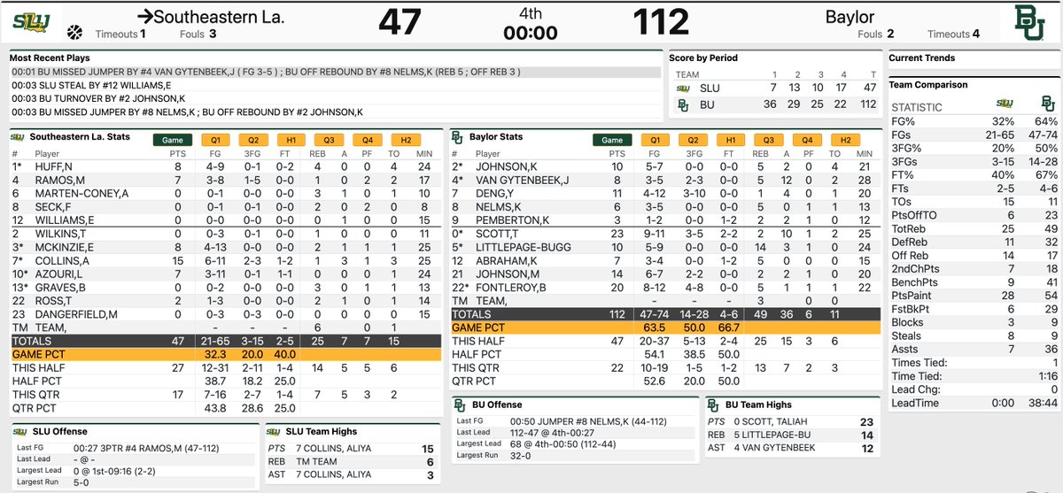 Final: No. 14 Baylor 112, Southeastern Louisiana 47

Darianna Littlepage-Buggs and Taliah Scott both record double-doubles in the Bears' most lopsided win of the season.

Baylor hosts UTSA Sunday at 2 p.m.