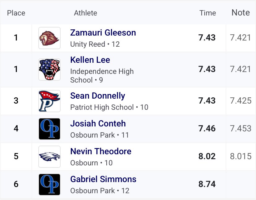 Number23Mauri's tweet image. Pretty Good 1st Meet to start the season off but Still got plenty of room for improvement!!