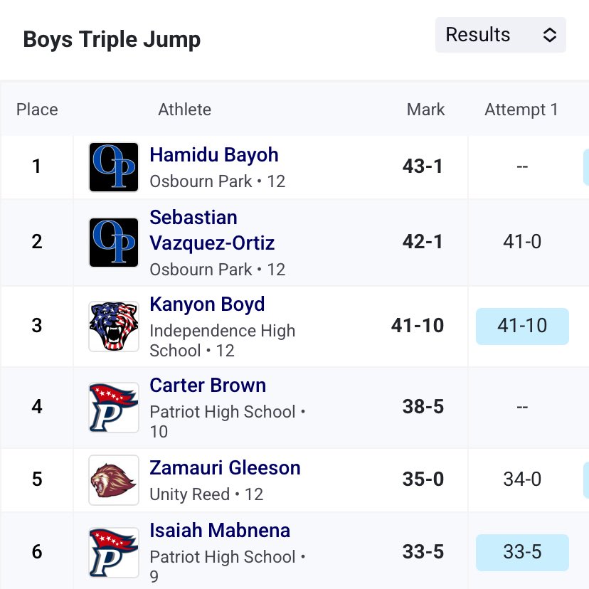 Number23Mauri's tweet image. Pretty Good 1st Meet to start the season off but Still got plenty of room for improvement!!