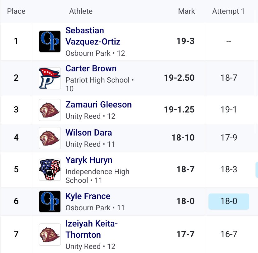 Number23Mauri's tweet image. Pretty Good 1st Meet to start the season off but Still got plenty of room for improvement!!