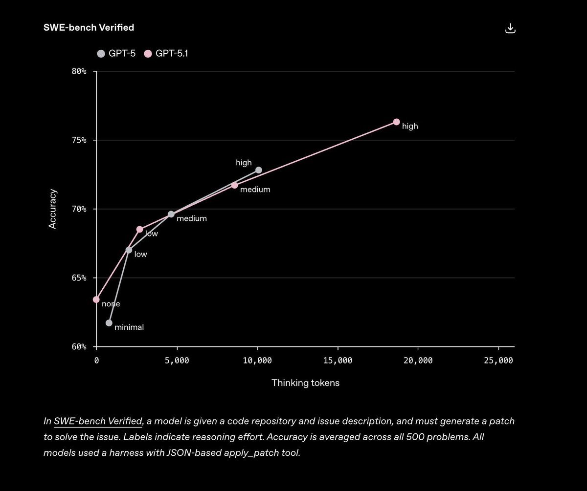 AIExplorerTim's tweet image. GPT-5 VS  GPT-5.1

0.1 版本升级，幅度却这么大！