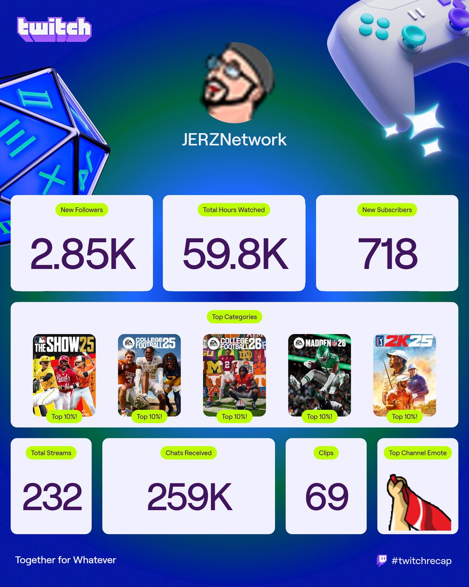 JERZNetwork's tweet image. Shoutout to anyone and everyone who supported me this year on Twitch. 9 years approaching our tenth year next year.

Also, I had one to two people tell me they watched me over 700 hours this year....out of the 800 I streamed lmao.

That's...nuts. Love you all.