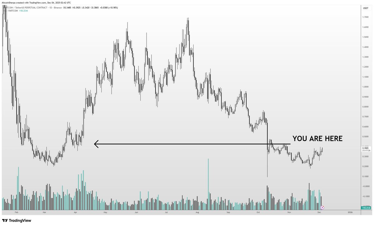 $FARTCOIN you'll go back and wonder why you didn't buy more of this one when you had the chance. You still have time now