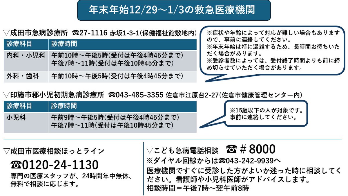 年末年始は医療機関の多くが休診となるため、急病診療所は大変混雑します。診療が終わるまで長時間お待たせする場合がありますので、ご理解をお願いします。

また受診者が多い際は、通常よりも早く受付終了となる場合がありますので、ご理解をお願いします

詳細はコチラ☞
city.narita.chiba.jp/shisei/page303…