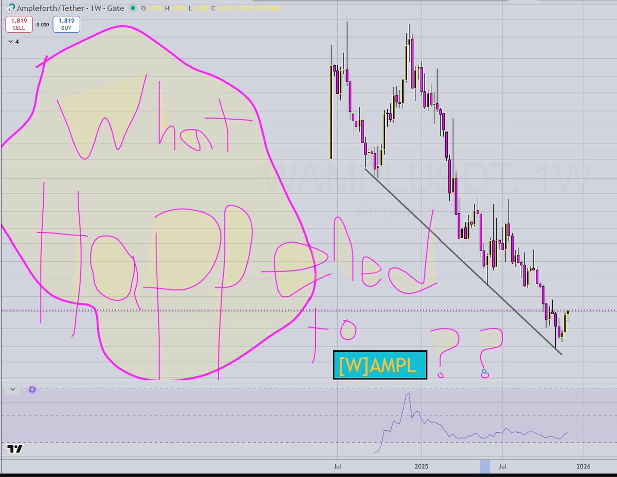 The ampl ecosystem on the surface has a lot of complexity, but much of this is $ampl has different properties than most crypto assets like $btc, $eth $sol or $xrp

This is a 🧵but read more first➡️

This first title chart is $wampl, which is effectively the marketcap chart for