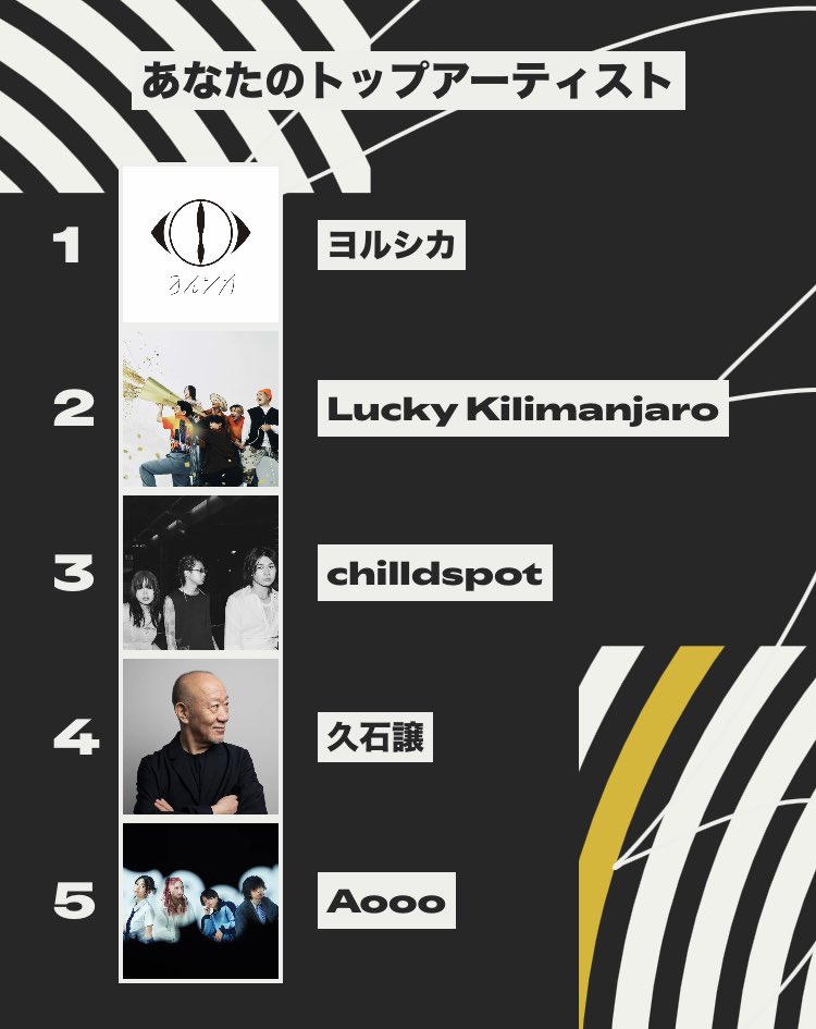 Spotiyの1年間まとめが出たので、、。 アルバム単位で全曲聴きまくっ