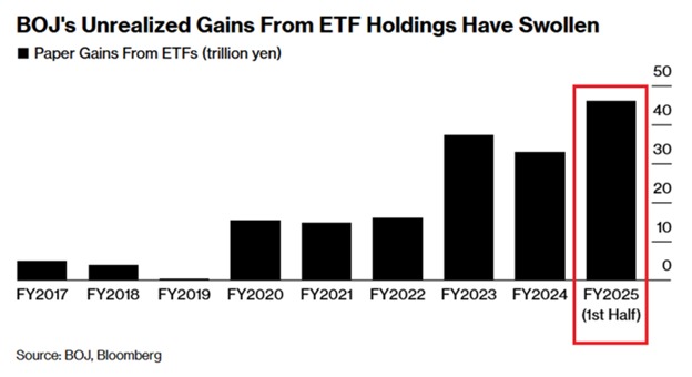 📉KOBEISSI: "Incremento record delle partecipazioni in ETF della Banca del Giappone e crescita dei profitti non realizzati"