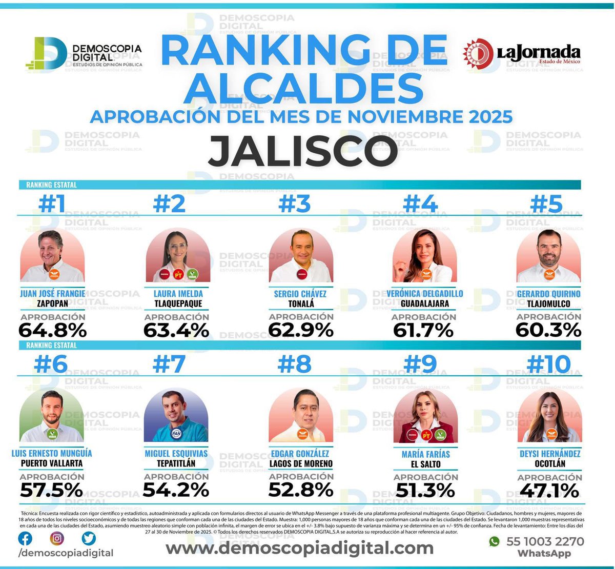 Vamos a seguir trabajando por todo Tlaquepaque 

Este resultado nos confirma que el trabajo incansable, la cercanía con la gente y la transformación de Tlaquepaque sí se sienten y se nota en el bienestar de nuestras familias.

Gracias por su confianza.
Seguimos firmes, caminando