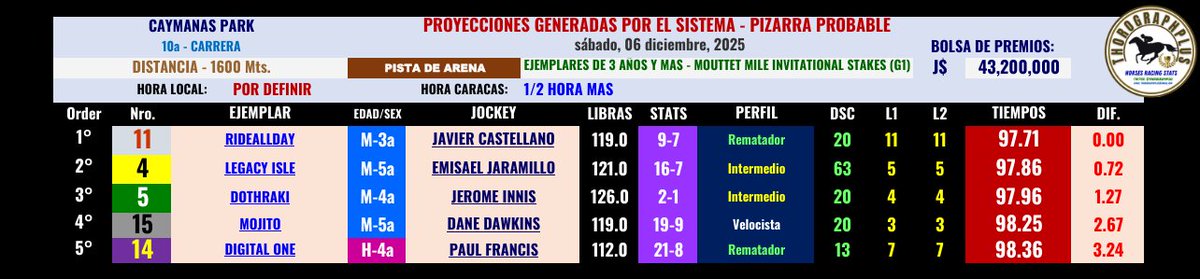 ThorographPlus's tweet photo. #Hipismo 
#CaymanasPark 
#Jamaica  
sábado 06 de Diciembre, jornada Clásica en @CaymanasTrack JAMAICA, MOUTTET MILE INVITATIONAL STAKES (G1) una de sus carreras más importantes, allí deberían estar EMISAEL JARAMILLO y JAVIER CASTELLANO, a espera de las declaraciones finales. https://t.co/T4rWYRtxKt