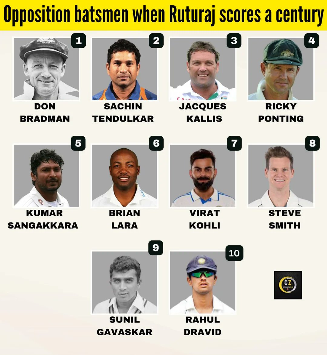 4 hundreds, 4 losses now.