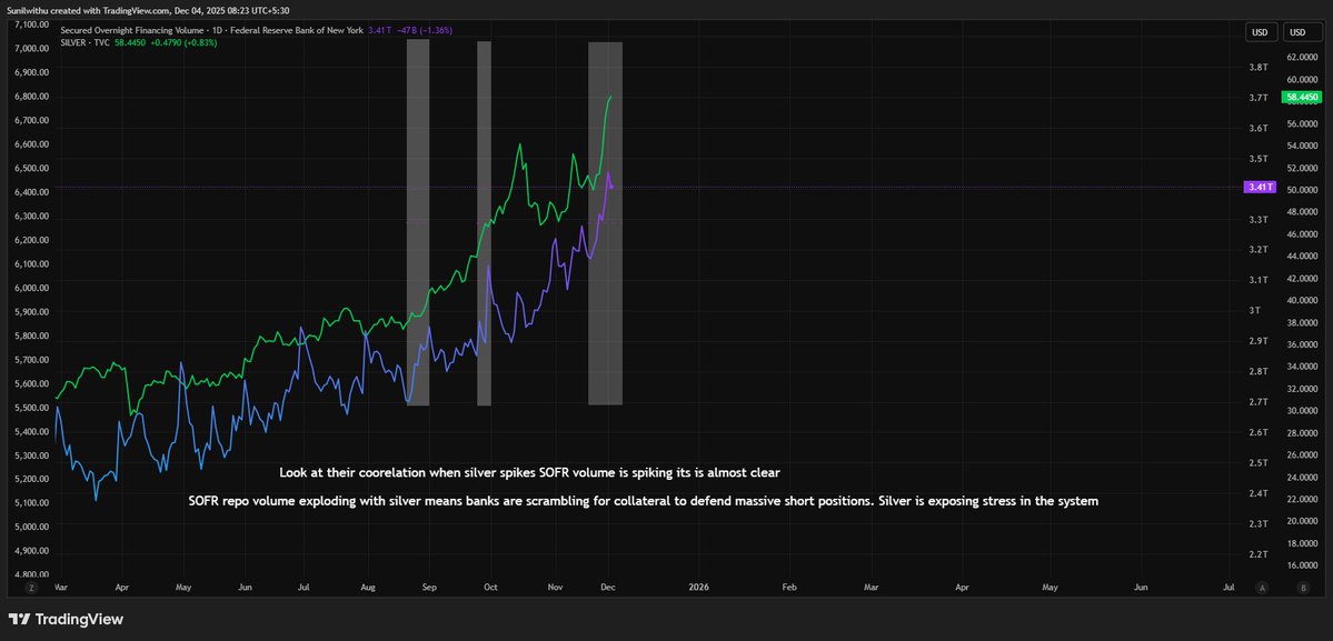 Macrobysunil's tweet image. What we just discovered is shocking: bullion banks are fighting a losing war to stop a nuclear short squeeze in silver.
Something extraordinary is unfolding behind the curtain of global finance, and almost no one is talking about it.
Look closely at the data and you’ll see it:…