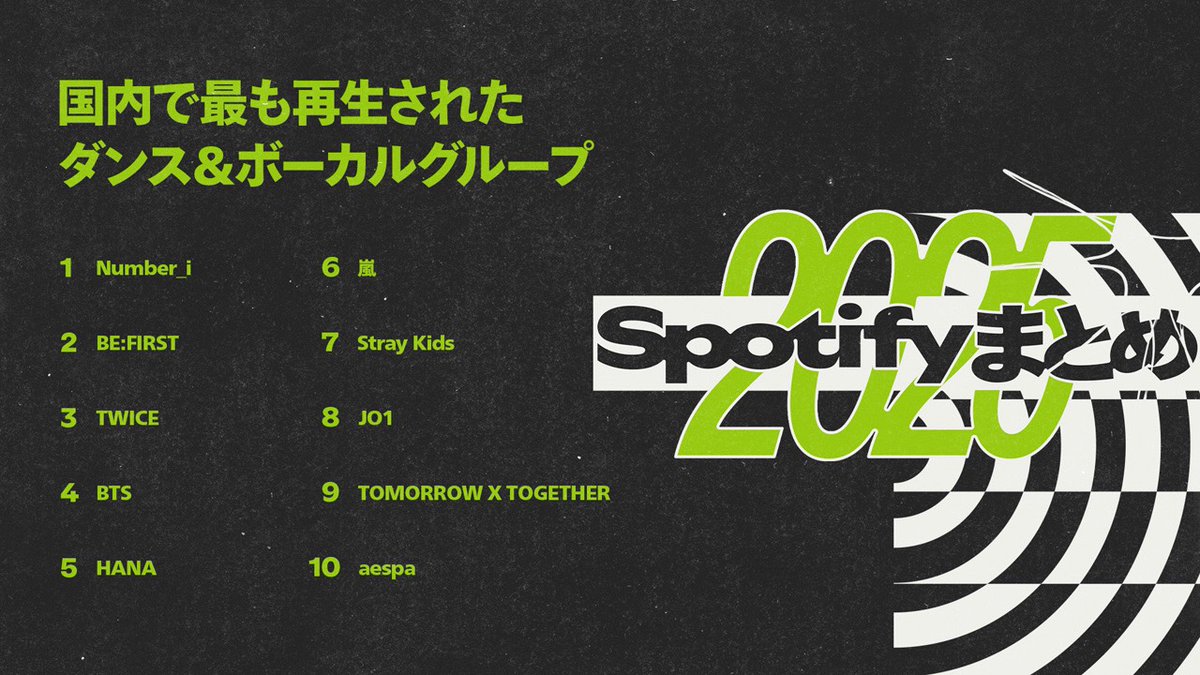 Spotifyまとめ 2025にて Number_i が 下記部門で選出されました