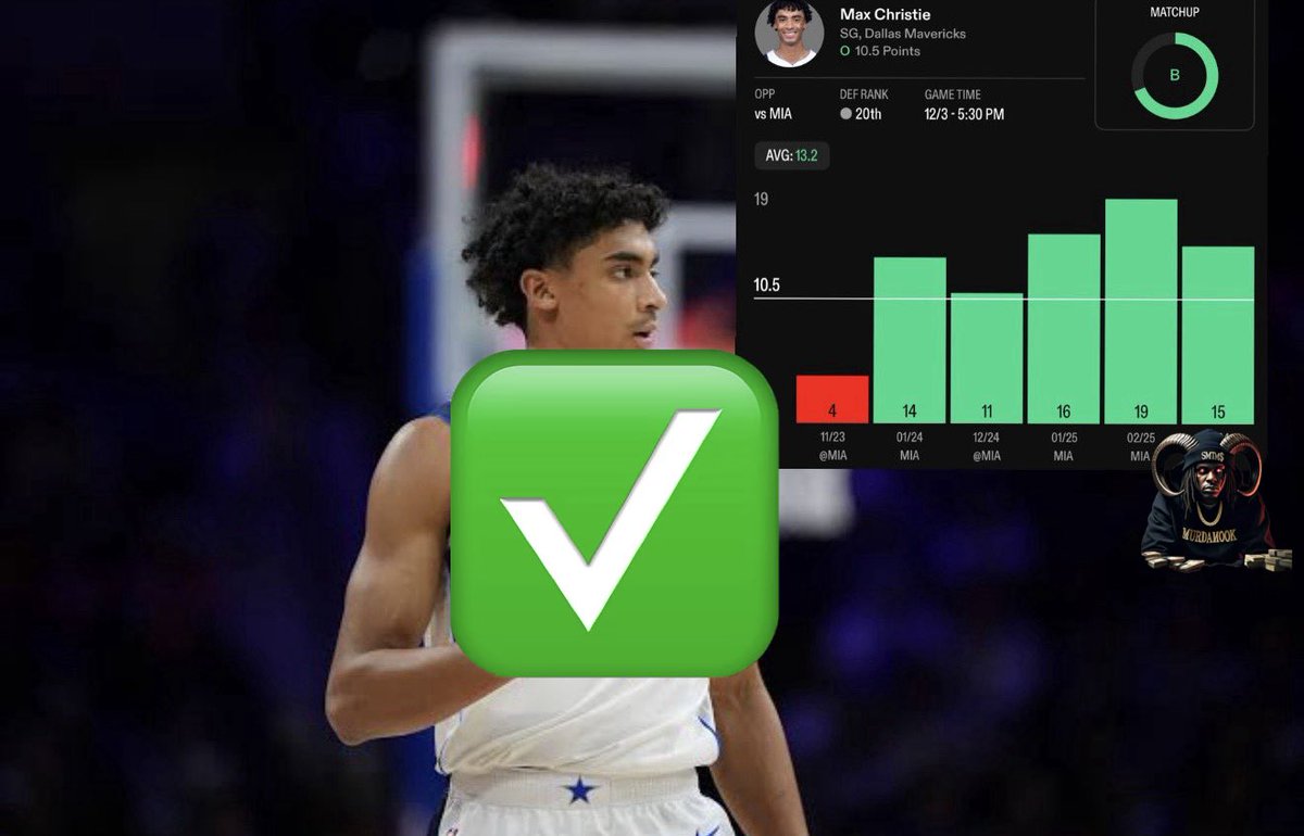 MooksBets's tweet photo. CASH IT!! NBA POTD!! 🏀 

Max Christie o9.5 points ✅
#prizepicks #nba #gamblingx #sportsbetting https://t.co/hpwDXP93w1