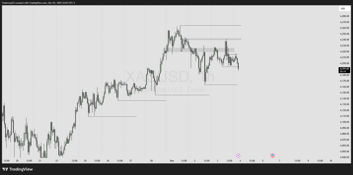 SasiTrader's tweet photo. #XAUUSD #Gold #Trading #Stockmarket 

Finally Buyers breaks the defense but still Sellers were aggressive and took the control - Levels secured once again  !!! https://t.co/nvL2zQSfP6