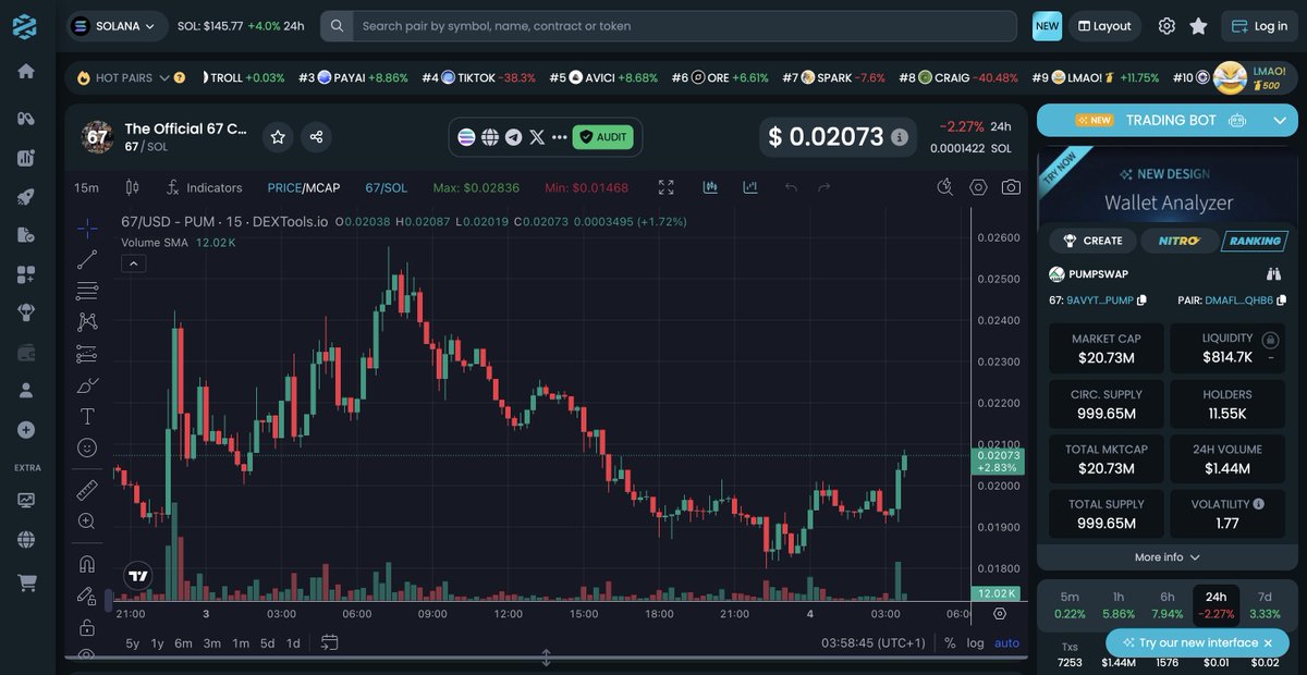$67 is gearing up for a breakout.

OGs are loading up and the volume's speaking for itself. Don't miss the moonshot.
x.com/Calldinho/stat…