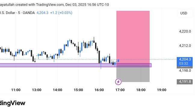 WithTrade18125's tweet photo. #Gold (XAU/USD) 5-min Analysis:
Price broke structure (MSB), entered a demand zone, and now forming a bullish setup.  
Buy entry taken near 4200 
TP: 4224  
SL: 4193  

RR: Solid risk-to-reward setup.
Always use proper risk management! https://t.co/6AnGX9HUL3