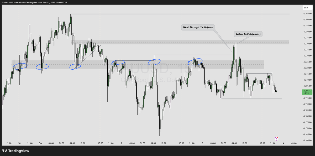 SasiTrader's tweet photo. #XAUUSD #Gold #Trading #Stockmarket 

Finally Buyers breaks the defense but still Sellers were aggressive and took the control - Levels secured once again  !!! https://t.co/nvL2zQSfP6