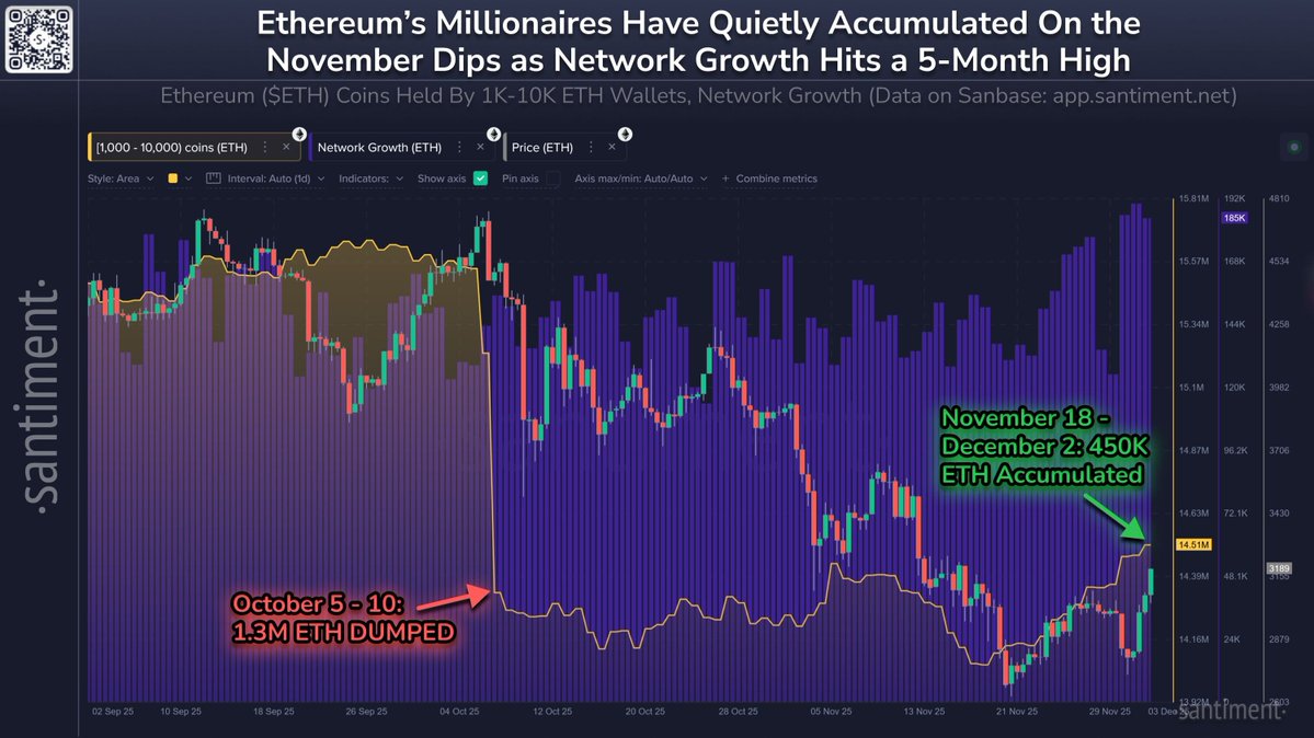 🔴COINTELGRAPH: Ethereum raggiunge $3,215 grazie a un forte accumulo da parte dei "shark wallets" e alla crescita della rete con 190K nuovi portafogli in un solo giorno!