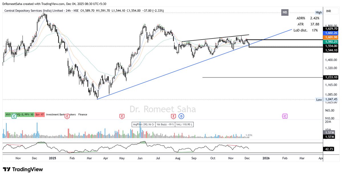 DrRomeetSaha's tweet image. #cdsl giving a breakdown. 
Retest, and follow through will confirm.