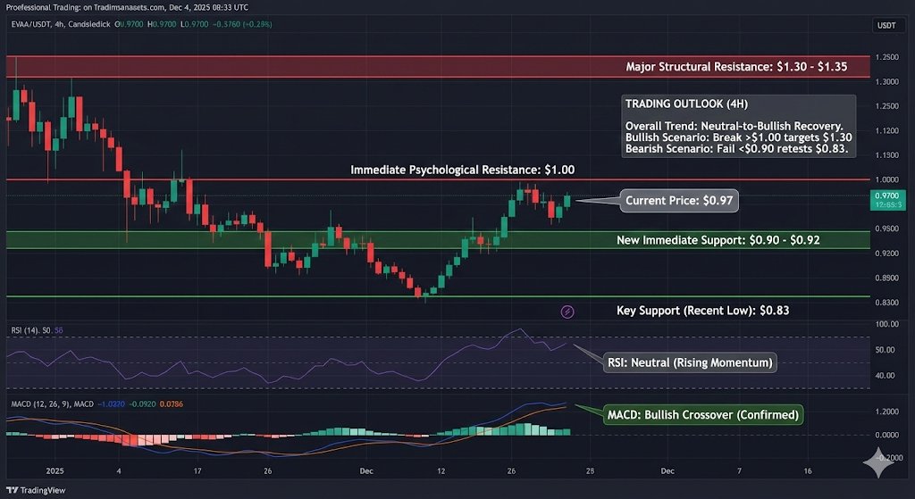 RJV_Crypto's tweet photo. 🚨 $EVAA Technical Analysis: The Recovery Phase 🚨

EVAA has staged an impressive bounce from its recent lows, currently trading around $0.97.

The 4-hour chart suggests the trend is shifting from bearish to a Neutral-to-Bullish Recovery. Is the bottom finally in?
Let’s dive into the critical levels and indicators. 

🎯 CRITICAL PRICE ZONES
Where is the battlefield?

🧱 Resistance (The Ceiling):

$1.00 (Psychological Barrier): This is the immediate test. Bulls need a clean 4H close above $1 to prove strength.

$1.30 - $1.35 (Major Structure): The "boss level." Breaking this changes the higher timeframe trend.

🛡️ Support (The Floor):

$0.90 - $0.92 (New Immediate Support): Previous resistance has flipped to support. Bulls must defend this zone to sustain the bounce.

$0.83 (Key Low): The absolute line in the sand.

📊 UNDER THE HOOD: INDICATOR CHECK
Momentum is shifting back in favor of the buyers.

RSI (14): Currently Neutral (around 50) but showing clear rising momentum, climbing out of the bearish zone. 📈

MACD: A Bullish Crossover is confirmed! The green histogram is rising, indicating increasing buying pressure. 🟢

🔮 THE TRADING OUTLOOK (4H)
We are at a pivotal decision point right below $1.00.

🐂 Bullish Scenario: A sustained break above $1.00 opens the path toward the major structural target at $1.30.

🐻 Bearish Scenario: If price fails to hold the $0.90 support zone, expect a retest of the recent $0.83 lows.

Keep your eyes on that $1.00 level! 👀
#EVAAProtocol #CryptoTrading #TechnicalAnalysis #Altcoins $USDT