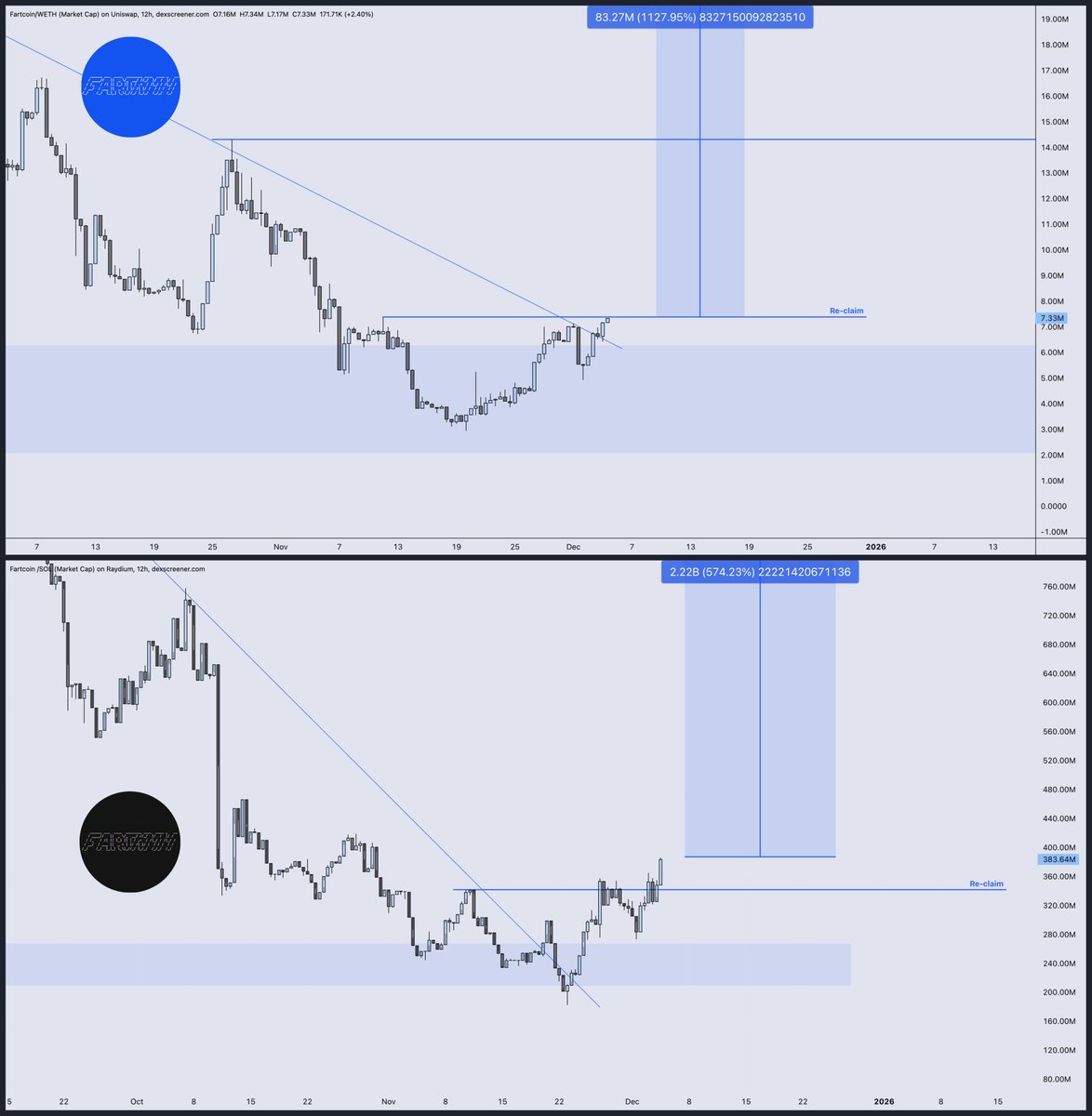 DonnyDicey's tweet photo. Expecting Based Fartcoin (@fartcoinbase) to double any second/minute/day towards that blue line above.

Fartcoin (Sol) already breaking out locally with a lot of open air-space above.

Easiest trade of the whole cycle — targets below. https://t.co/F3eO2QtM2Y
