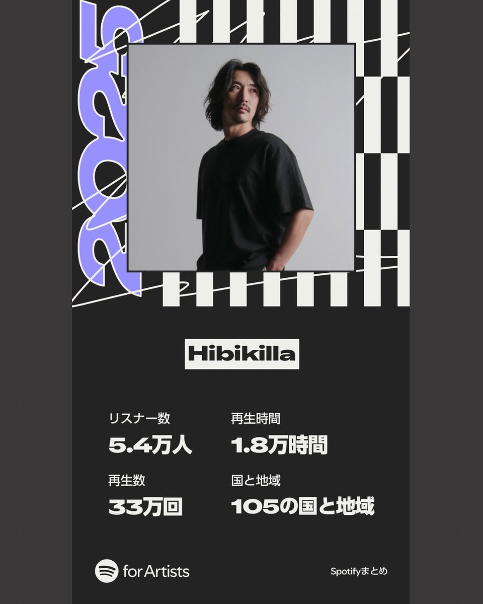 2025年ももう12月ということで #spotifywrapped です（Apple Musicもはよこれやってくれないかな😇）
今年もご愛顧ありがとうございました。
さらに、スーパーリスナーさんには特別なメッセージ動画が表示されるよ🎬