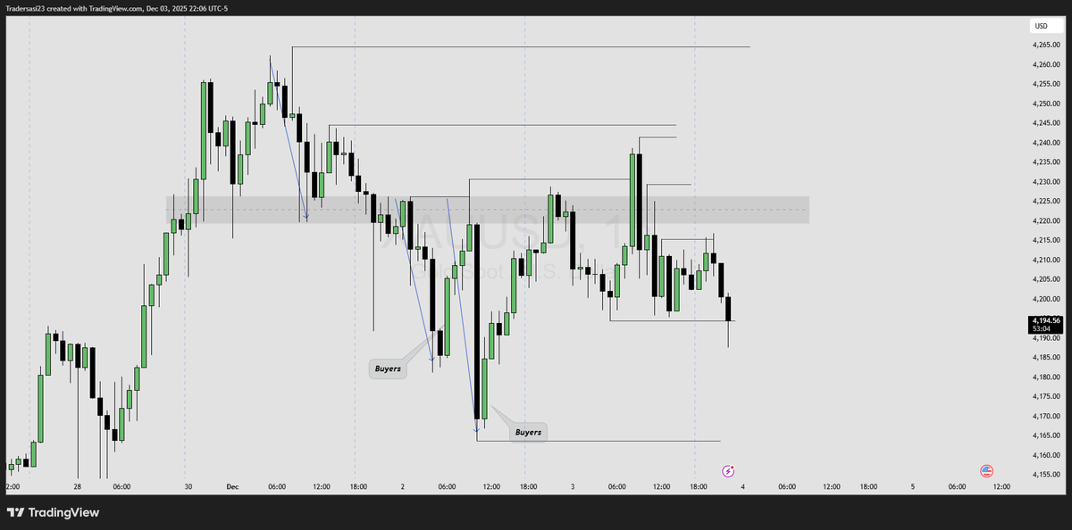 SasiTrader's tweet photo. #XAUUSD #Gold #Trading #Stockmarket 

Finally Buyers breaks the defense but still Sellers were aggressive and took the control - Levels secured once again  !!! https://t.co/nvL2zQSfP6