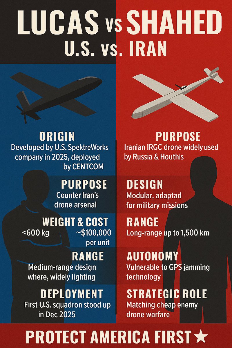 miriti55453's tweet image. America Turns the Tables: How the U.S. Just Cracked Iran’s Drone Advantage

By Richard Miriti | Decode Conflict

America has finally answered the weapon that reshaped modern warfare. For years Iran’s Shahed drones, those cheap kamikaze aircraft that terrorized Ukrainian cities…