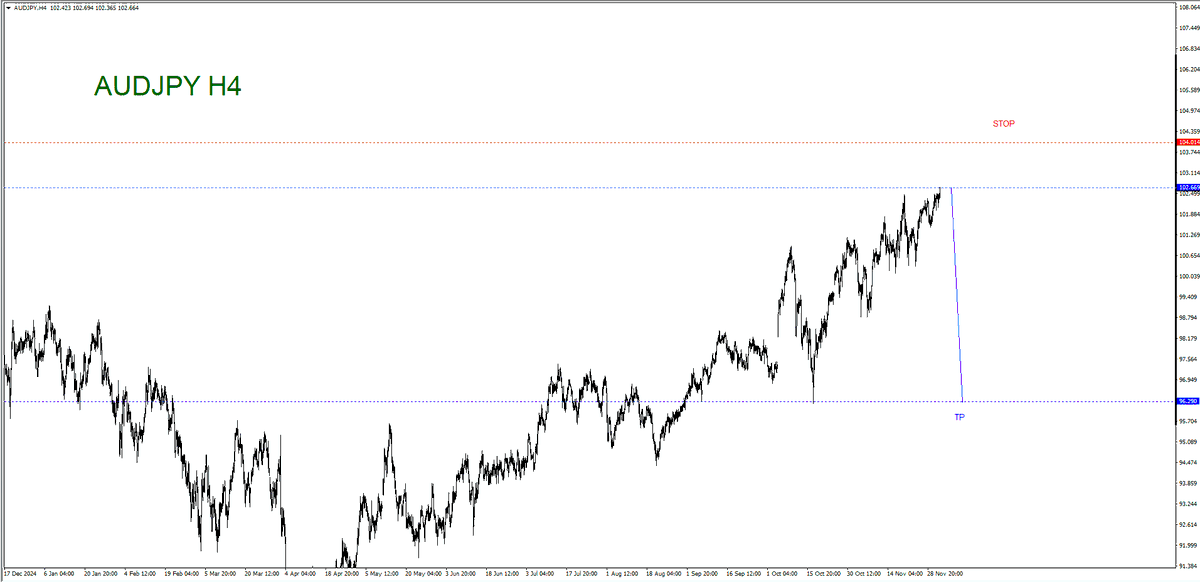 wavesscoutforex's tweet photo. #AUDJPY**SELL
🌷🎓Waves ScoUt Forex🎓🌷
At :102.66
SL :104.01**Risk**134pips
TP :96.29**Reward**638pips🎯
#forex #trader #signalforex
#فارکس #تریدر #سیگنالفارکس #طلا #دلار https://t.co/rkCowqXOQf