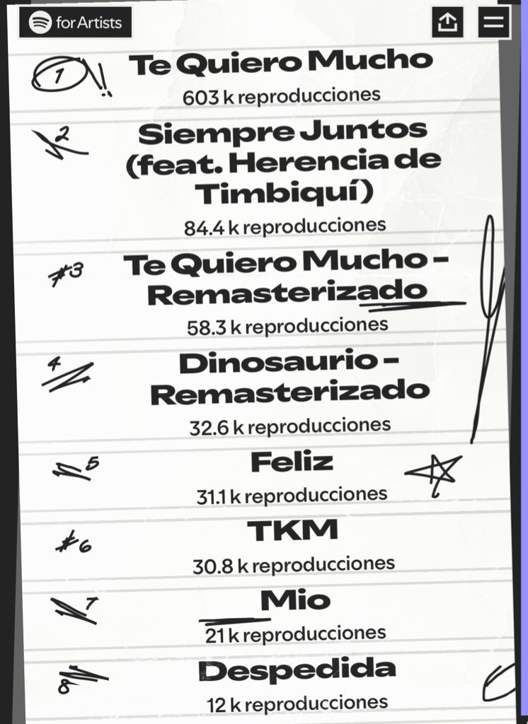 Gracias a los que siguen escuchando,  disfrutando y bailando mi musica, y a los nuevos que llegan bienvenidos, delicia y disfrute es lo que se viene en 2026 <a href="/SpotifyColombia/">Spotify Colombia</a> <a href="/SpotifyMexico/">Spotify Mexico</a> #SpotifyWrapped2025 🫶 open.spotify.com/playlist/37i9d…