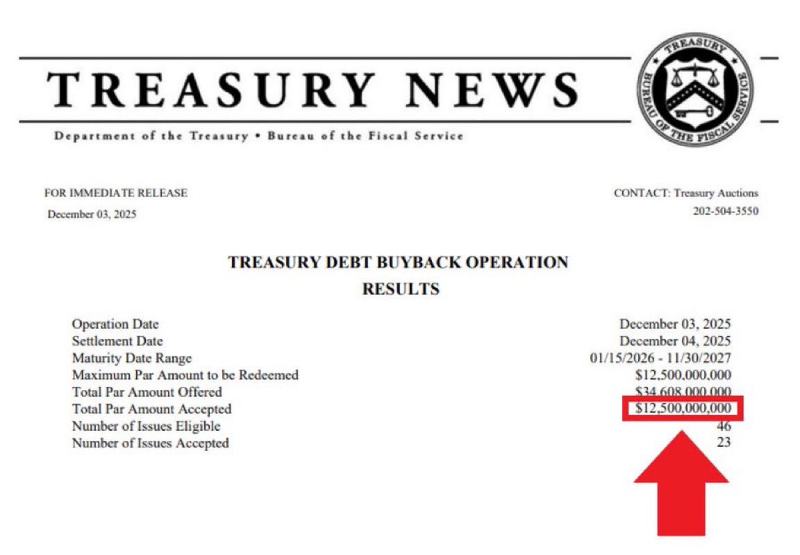 CryptoNewsHntrs's tweet photo. 🚨 BREAKING 🚨
🇺🇸 U.S. TREASURY JUST BOUGHT BACK $12.5 BILLION OF ITS OWN DEBT 💰
🔥 THE LARGEST TREASURY BUYBACK IN HISTORY 🤯
#USDebt #TreasuryBuyback #FinanceNews #Economy #WallStreet https://t.co/0W8XvwsBpc