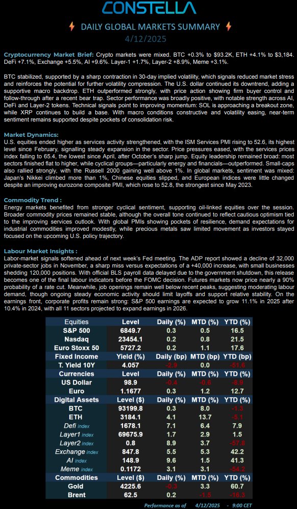📊 Market Update – 04 Dec 25
#BTC +0.3% $93.2K | #ETH +4.1% $3,184 | DeFi +7.1% L1 +1.7% L2 +8.9% Exch +5.5% AI +9.6% Meme +3.1%
💵 S&amp;P +0.3% | Nasdaq +0.2% | 10Y 4.06% | Gold $4,226 | Brent $62.5
📢 BTC volatility keeps easing while ETH leads gains on strong momentum.