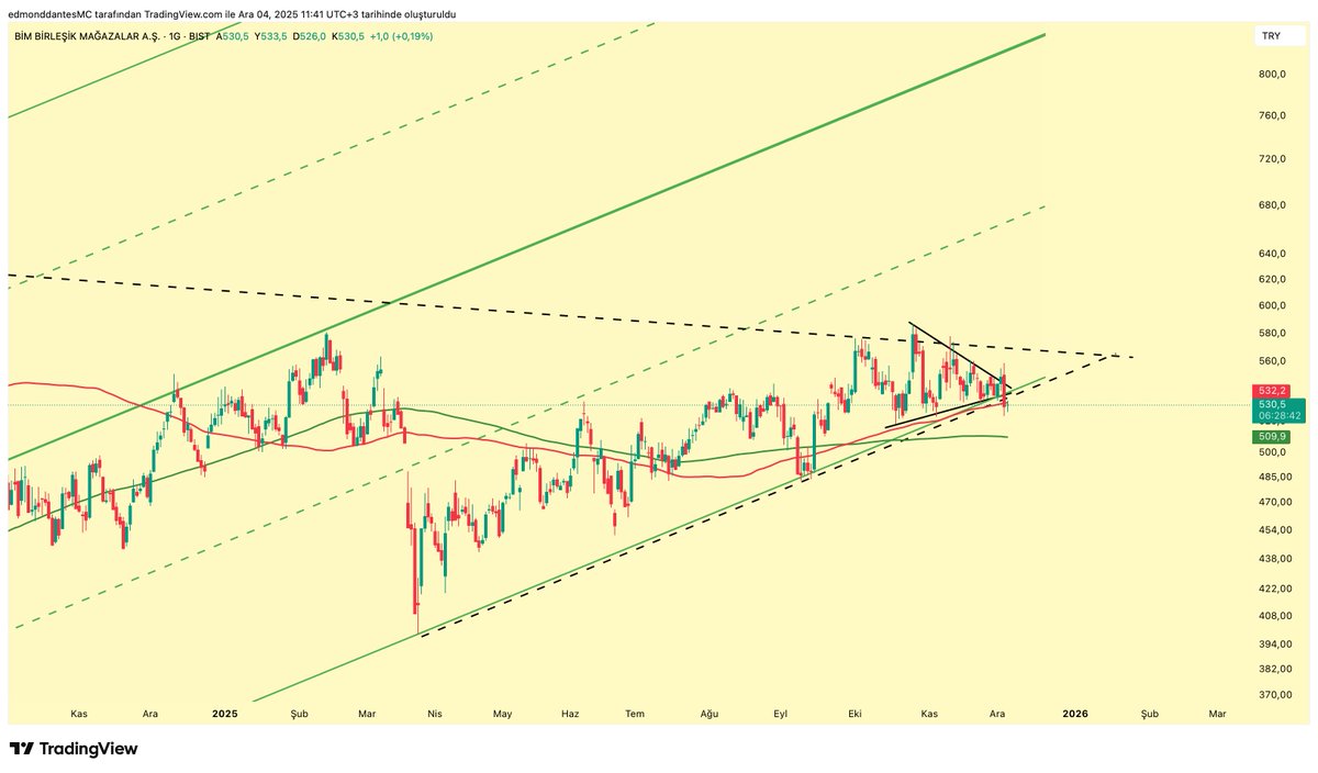 Telegram İsteklerden #BIMAS 

(Tamamen ücretsiz Telegram'a KATIL: t.me/EdmondDantesMC) 

--

Dünkü berbat mum sonrası bugün biraz denge bulmaya çalışıyoruz.

540 TL üzerine atamadığımız her senaryoda bence 510 TL masada.

O yüzden hızlıca 540 üzeri saatlik kapanışlar alarak