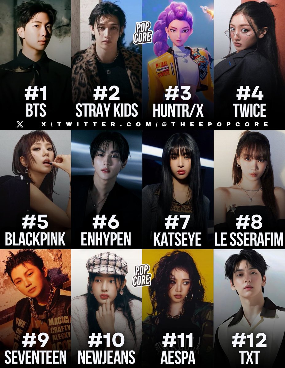 TheePopCore's tweet photo. Most streamed K-pop Groups on Spotify globally in 2025: (via #SpotifyWrapped) https://t.co/aUUTRFfFZ9