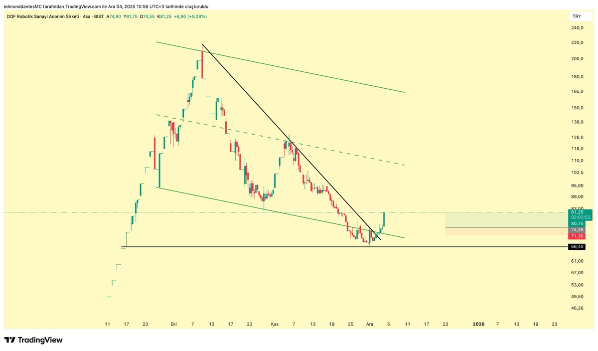 BOOOOOOOOOOOOOOOOM! #DOFRB 

HAYDALAR HAYDASI.
KATIL'DA ŞOV VAR HARBİDEN HA.

Dün paylaştığım Dof Robotik de tavana gitti.
Hedef geldi.
Çok iyi iş çok.
Bugün güzel olacak.
Devam.

Akşam KATIL videosunda da büyük güncelleme gelir takip listesine.

KATIL: youtube.com/channel/UChmSt…