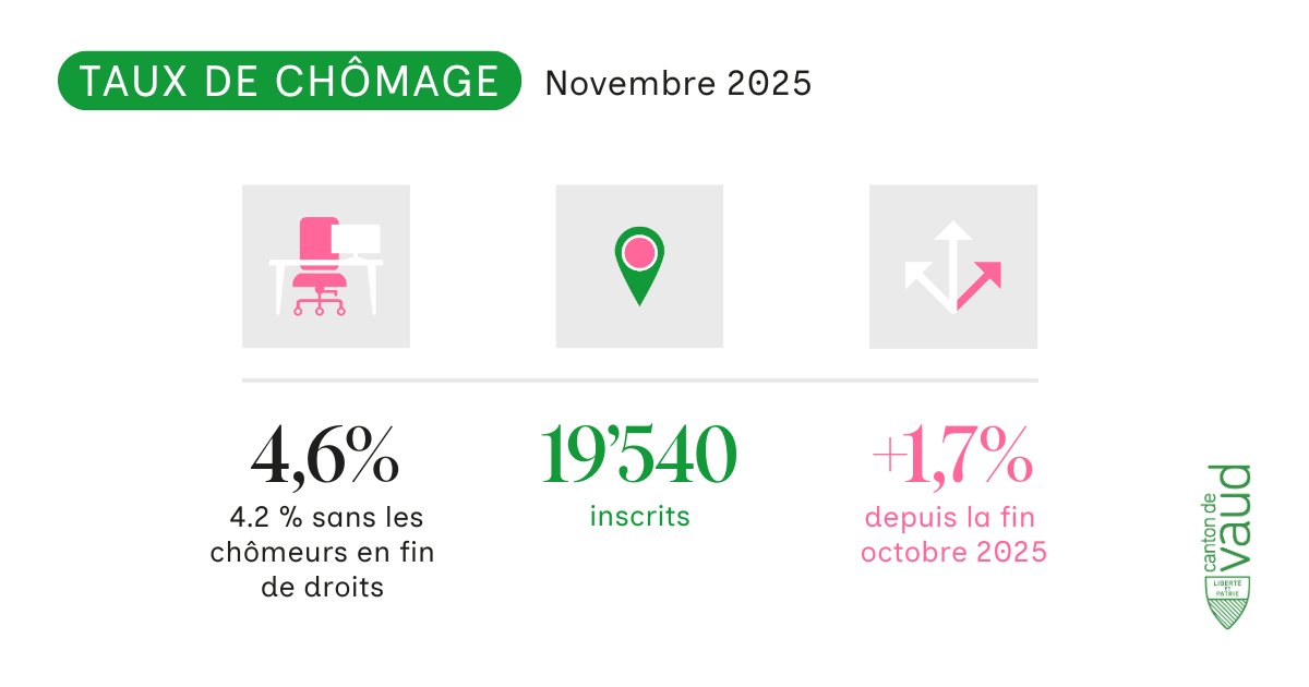 EtatdeVaud's tweet image. [MARCHÉ du TRAVAIL] Après trois mois de stabilité, le taux de #chômage dans le canton de #Vaud en hausse à 4,6%

🔗 vd.ch/actualites/com…
