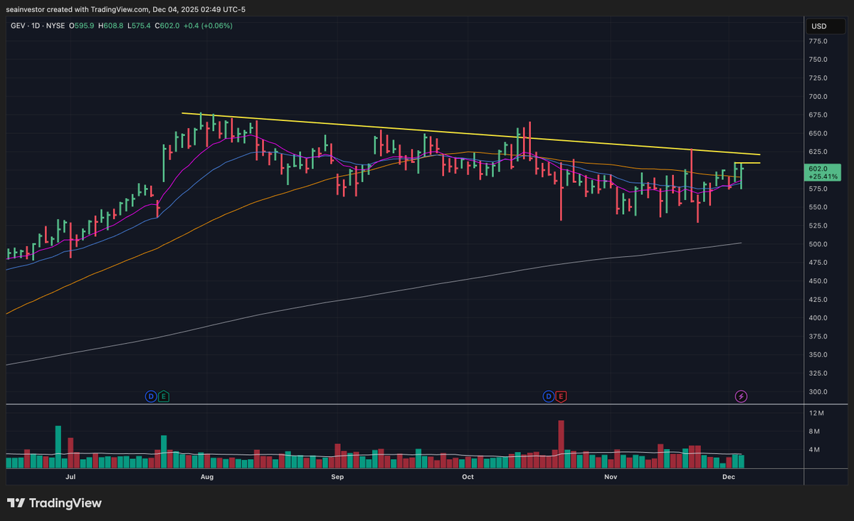 realSeaInvestor's tweet photo. $GEV a lot of constructive action. price recovered &amp; holding above key MA &amp; round $600 lvl. $628 looks like a key lvl coinciding w/ Q2 ER HVC and 11/20 reversal bar. Would look for continuation of tighter price action &amp; support on short term MA. Strong theme. Long base.Roll the🎲 https://t.co/rC5IRMcCNy