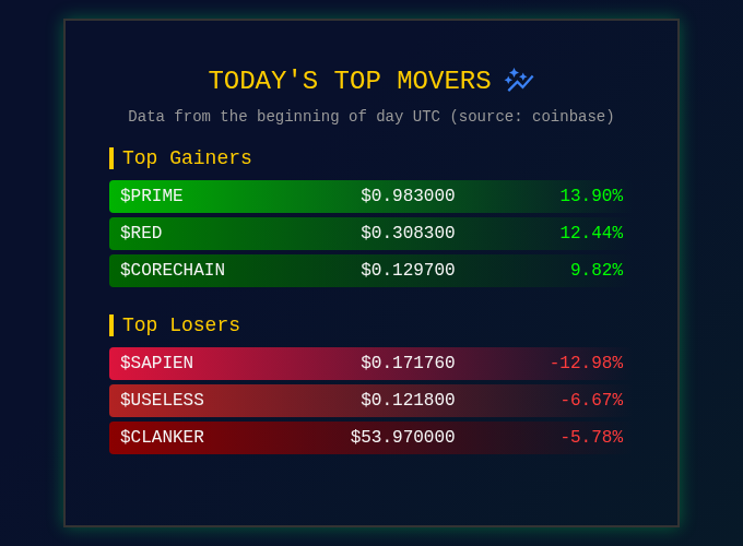 🚨 *Market Movers Update* 🚨

PRIME shows a surprising bounce back, up 13.90%, reversing recent losses. Meanwhile, RED is steadily gaining at 12.44%, adding to its initial strong showing today. On the downside, SAPIEN is facing a significant pullback with a drop of nearly 13%.