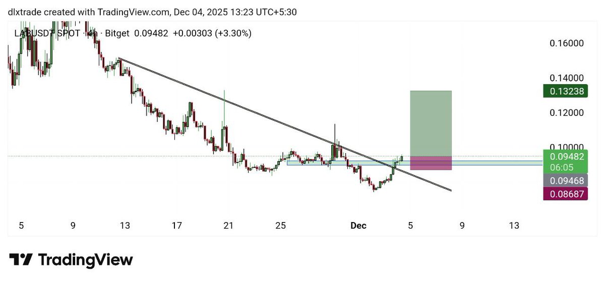 SignalMexc's tweet image. 🔰 LAB/USDT 🔰  

🟢 LONG (10X)  

♻️ 𝗘𝗡𝗧𝗥𝗬  
1️⃣  0.09460
2️⃣  0.09130

📌 𝗧𝗔𝗥𝗚𝗘𝗧  
1️⃣  0.097
2️⃣  0.103
3️⃣  0.112

🔴 𝗦𝗧𝗢𝗣 :- 0.08650