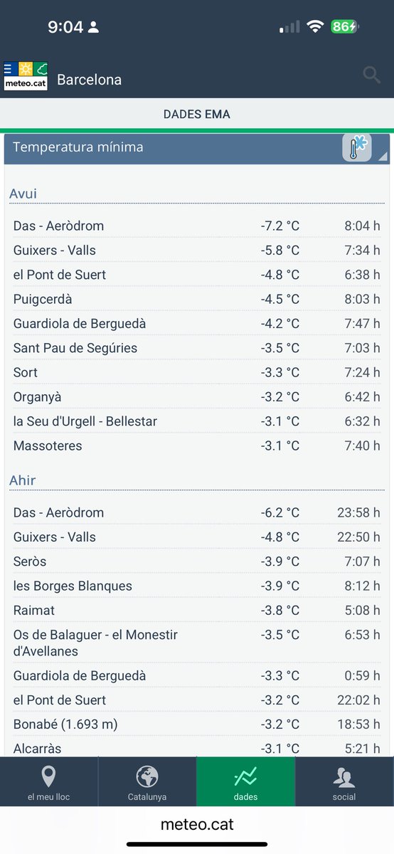 Mucho frío en Sierra Nevada y altas montañas.
Suave en el Norte.

-12.4° Sierra Nevada <a href="/AEMET_Esp/">AEMET</a>
-10.6° Pica d’Estats meteovalksdaneu.com

Lugares habitados:
-7.2° Das aeródromo <a href="/meteocat/">Meteocat</a>
-6.9° Isovòl <a href="/saihebrocpc/">saihebro-cpc</a>
-5.8° Guixers cat
-5.2° Martinet AEMET

Red NOROMET