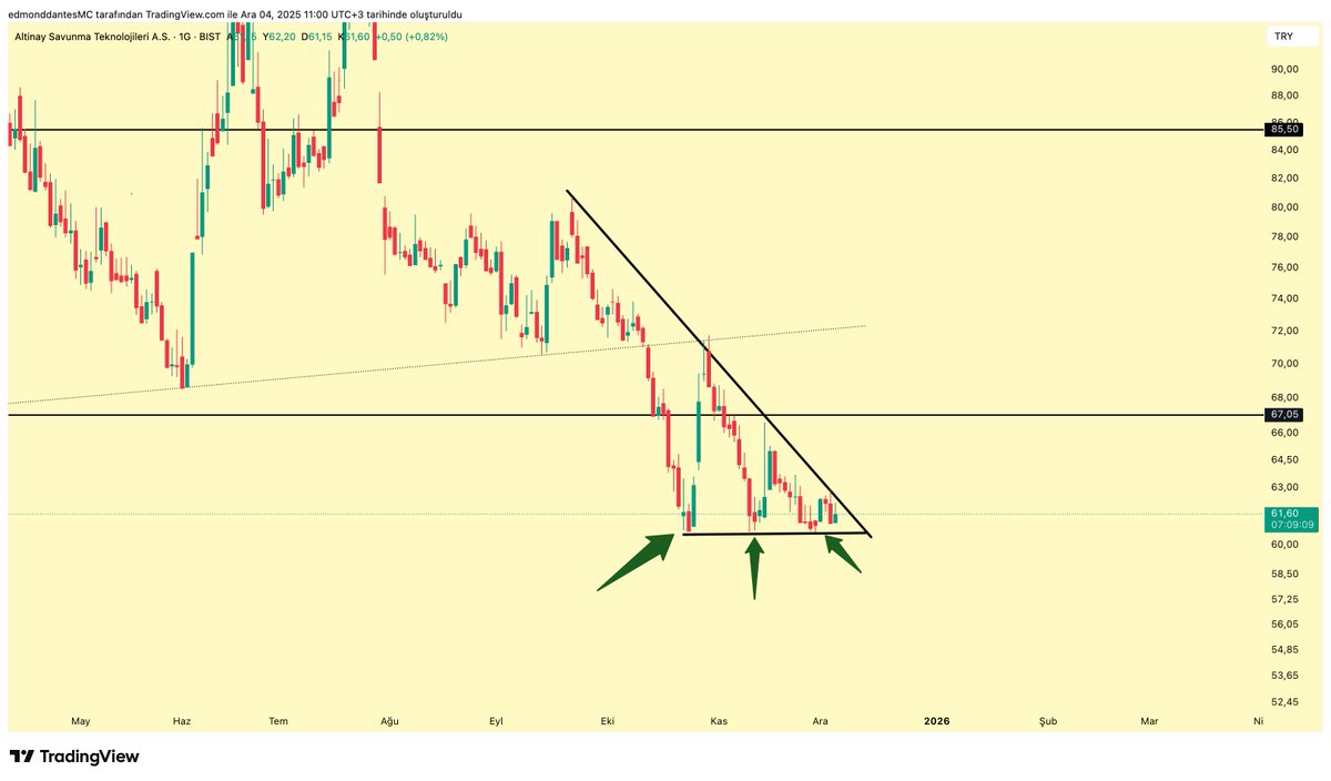 #ALTNY 

Altınay nereye kadar sıkışacak bakalım.
KAP mı gelir, haber mi düşer, geri alım mı açıklar ya da sadece fiyatla mı gider bilmiyorum da gitse mi artık?

Üçlü dip ve sıkışma.

Yakın izleme devam.

Kararı kendi verecek, tavsiye içermez.