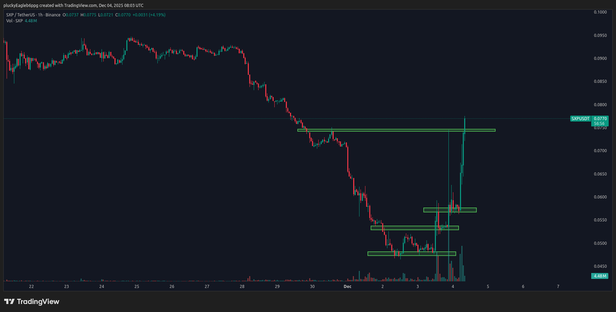 $SXP showing very interesting price action. It has been in a downtrend for a while, but now bulls are trying to find the bottom. The first ignition was huge but got smashed down quickly by supply, and the price returned to the downtrend. 
Currently, it's a different story: after