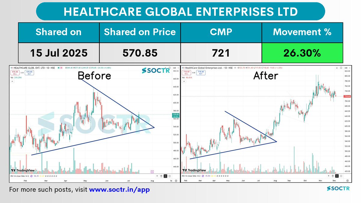 MySoctr's tweet image. 26.3% Movement in 4 months in   #HCG   

Check Latest #Chartpatterns  on my.soctr.in/x  And &quot;follow&quot; @MySoctr

#Nifty #Nifty50 #Investing #Breakoutstocks #StocksInFocus #StocksToWatch #Stocks #StocksToBuy #StocksToTrade #Breakoutstock #Stockmarketindia #StockMarket…