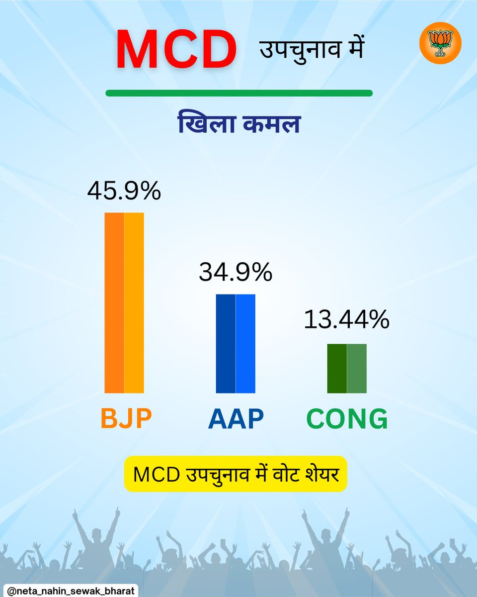 PriyaRana774428's tweet photo. खिला कमल! MCD उपचुनाव में बीजेपी ने किया धमाका।
BJP: 45.9% | AAP: 34.97% | Congress: 13.44%

#MCDElection #BJPWins #PoliticalUpdate #VoteShare #IndiaPolitics #ElectionResults #TrendingNow #कमलखिला #लोकतंत्र #ElectionBuzz https://t.co/28avQ8yGnq